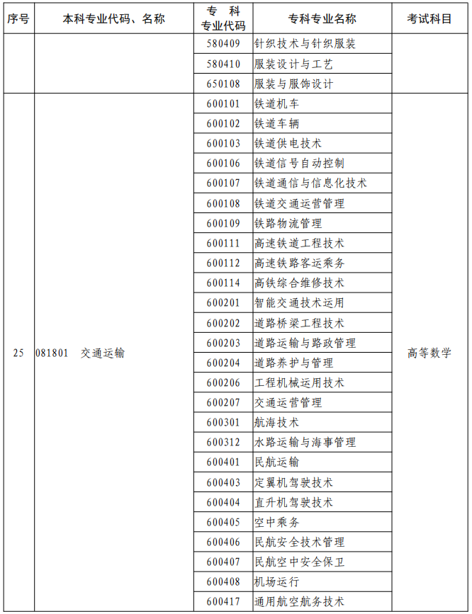 河南2023年專升本本、?？茖I(yè)對照及考試課程一覽表
