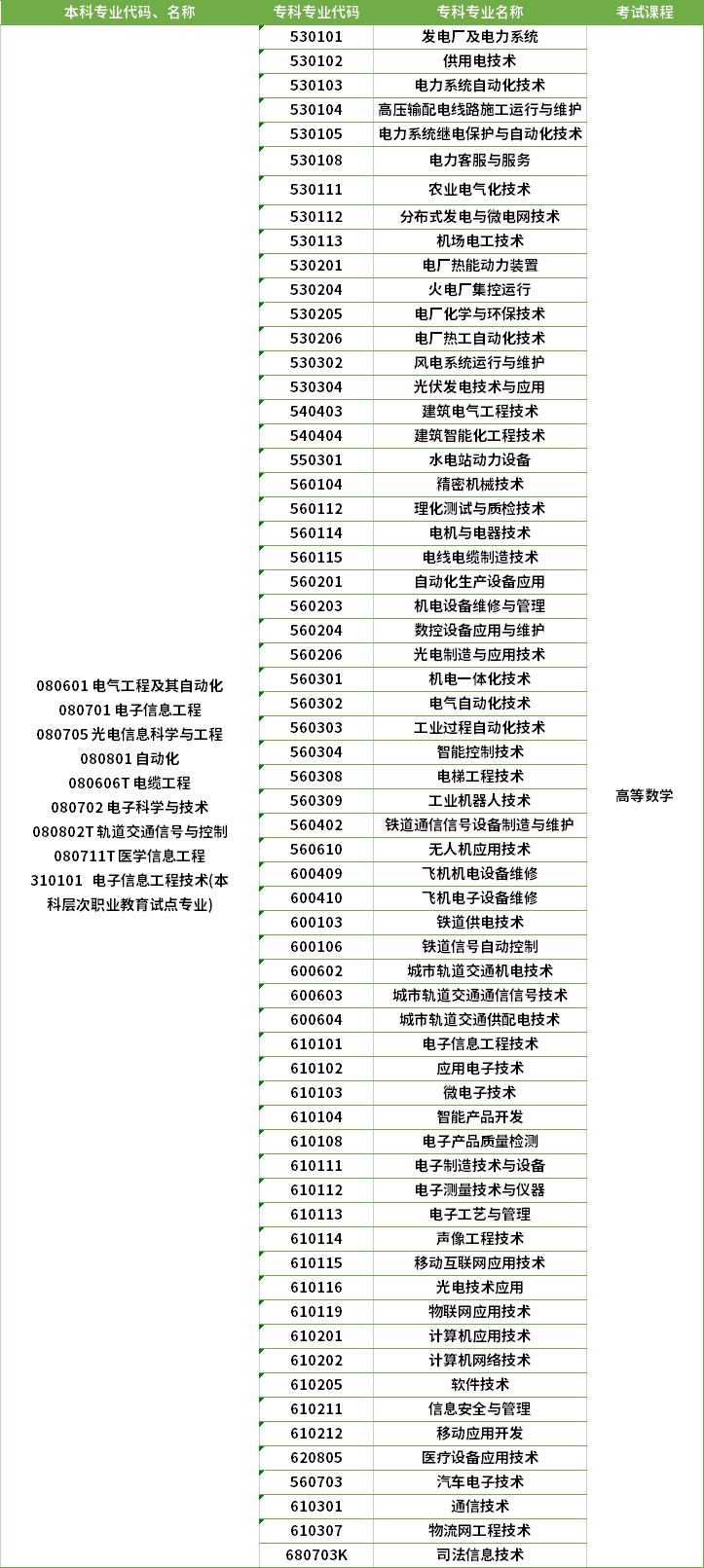 2022年河南專(zhuān)升本軌道交通信號(hào)與控制專(zhuān)業(yè)對(duì)應(yīng)專(zhuān)科專(zhuān)業(yè)及考試課程