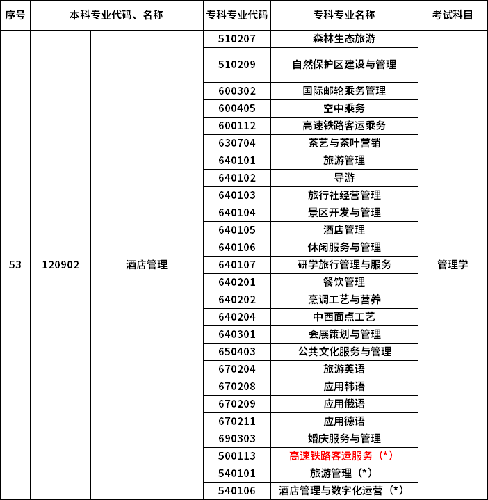 2023年河南專升本最新本?？茖?duì)照表