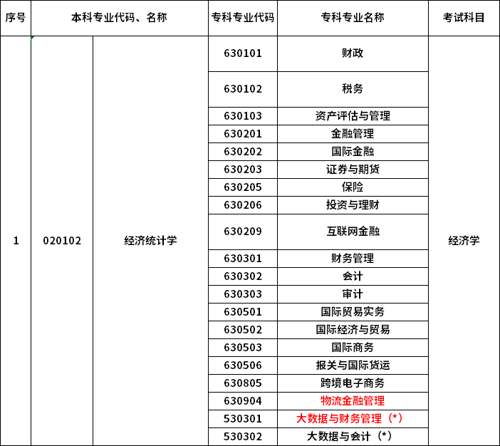 2023年河南專升本最新本?？茖?duì)照表