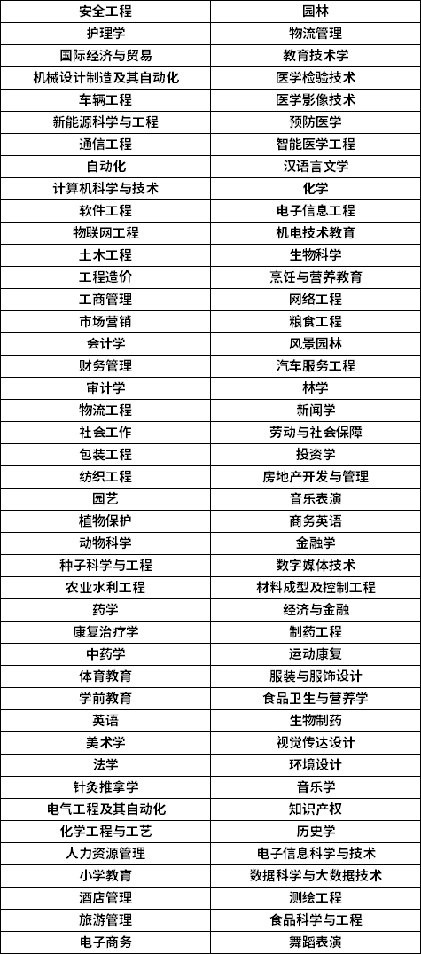 2023年安徽專升本招生專業(yè)參考