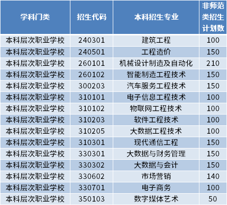 2022年山東工程職業(yè)技術(shù)大學(xué)專升本招生專業(yè)及計劃數(shù)