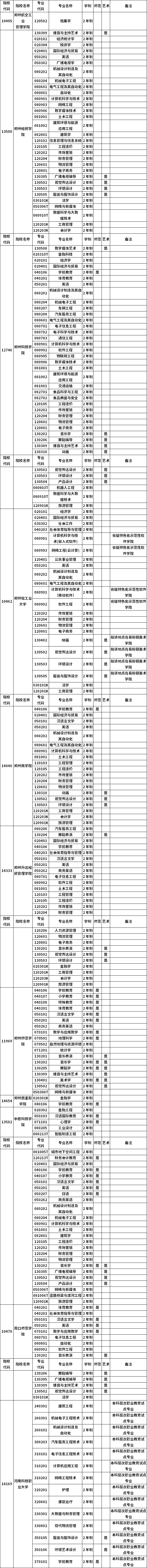 河南省2023年普通高職(?？?畢業(yè)生進(jìn)入本科階段學(xué)習(xí)招生高校及專業(yè)總表