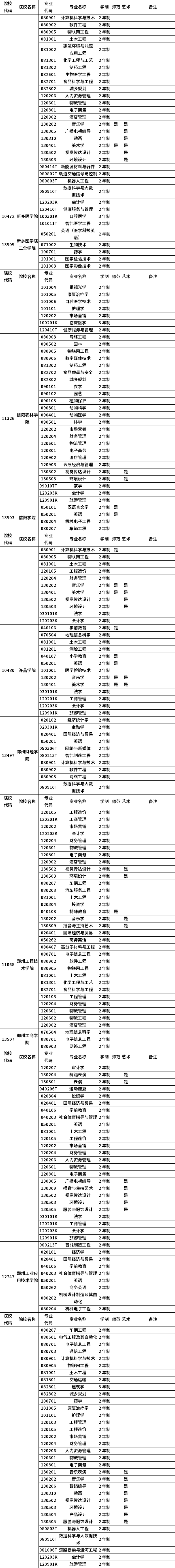 河南省2023年普通高職(?？?畢業(yè)生進(jìn)入本科階段學(xué)習(xí)招生高校及專業(yè)總表