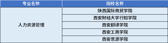2022年陜西專升本人力資源管理專業(yè)對應招生學校