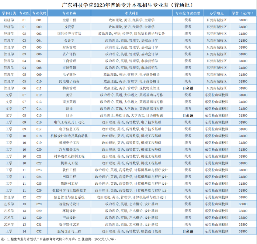 廣東科技學(xué)院2023年普通專升本擬招生專業(yè)