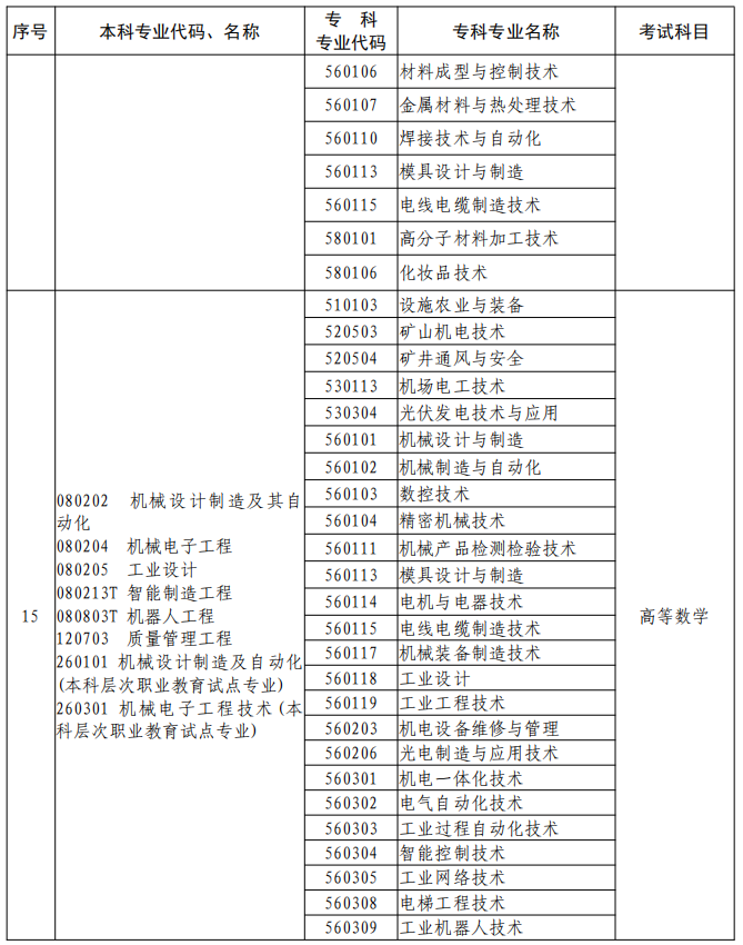 河南2023年專升本本、?？茖I(yè)對照及考試課程一覽表