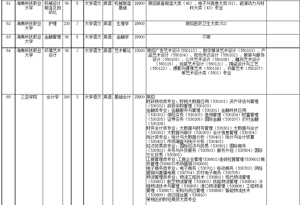 2022年海南省高職(?？?升本科招生院校和專業(yè)