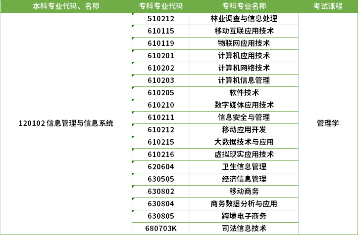 2022年河南專升本信息管理與信息系統(tǒng)專業(yè)對應?？茖I(yè)