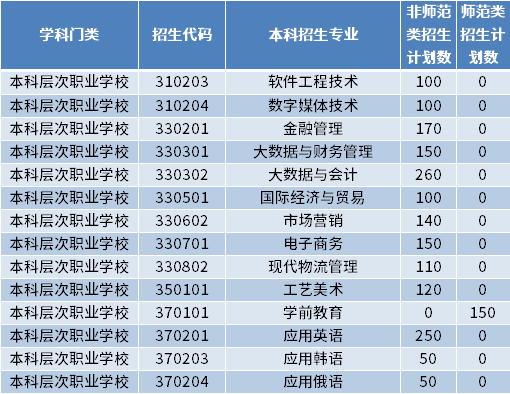 2022年山東外國語職業(yè)技術(shù)大學(xué)專升本招生專業(yè)及計劃數(shù)