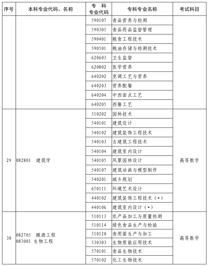 河南2023年專升本本、?？茖I(yè)對照及考試課程一覽表
