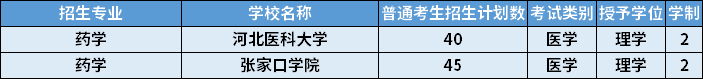 2022年河北專升本藥學(xué)專業(yè)招生計(jì)劃