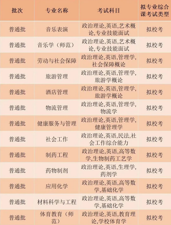 珠?？萍紝W(xué)院2023年專(zhuān)升本擬招生專(zhuān)業(yè)