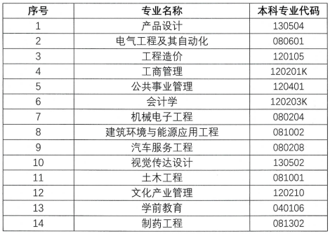 2023年專升本擬招生專業(yè)