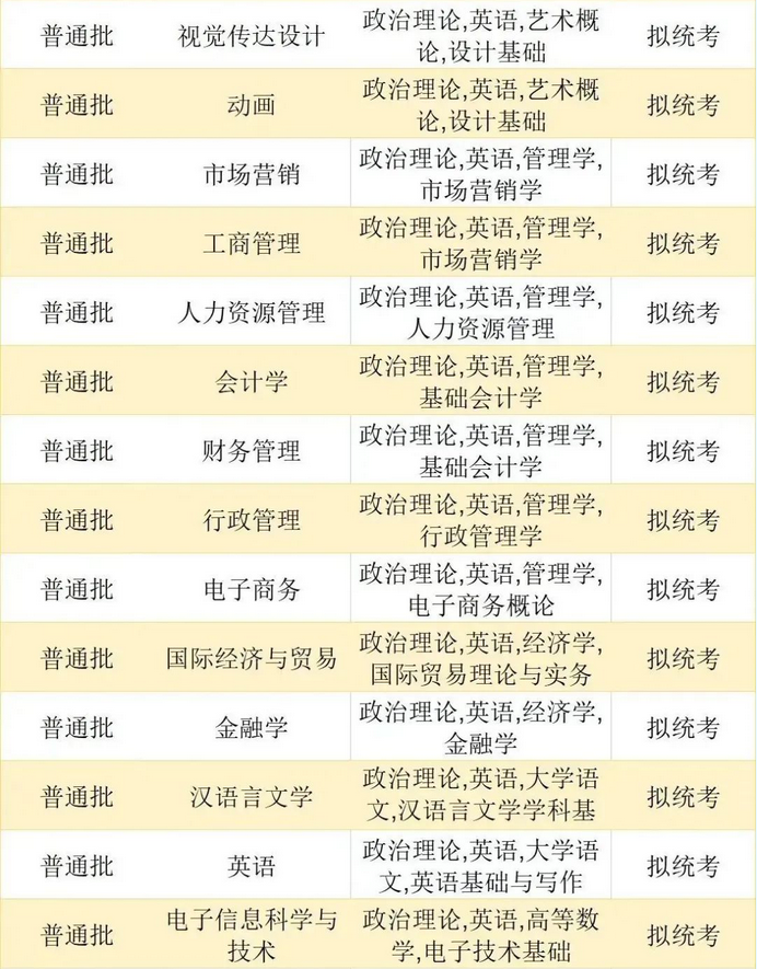 珠?？萍紝W(xué)院2023年專(zhuān)升本擬招生專(zhuān)業(yè)