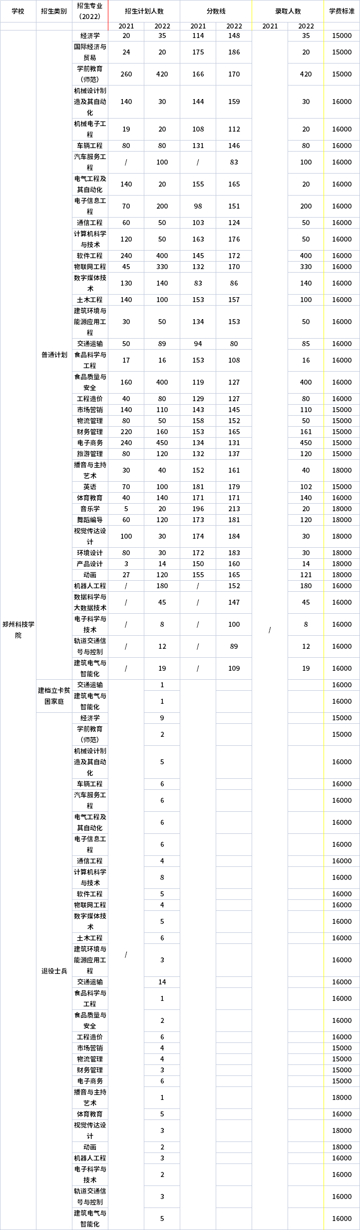 2021年-2022年鄭州科技學(xué)院專升本招生計劃