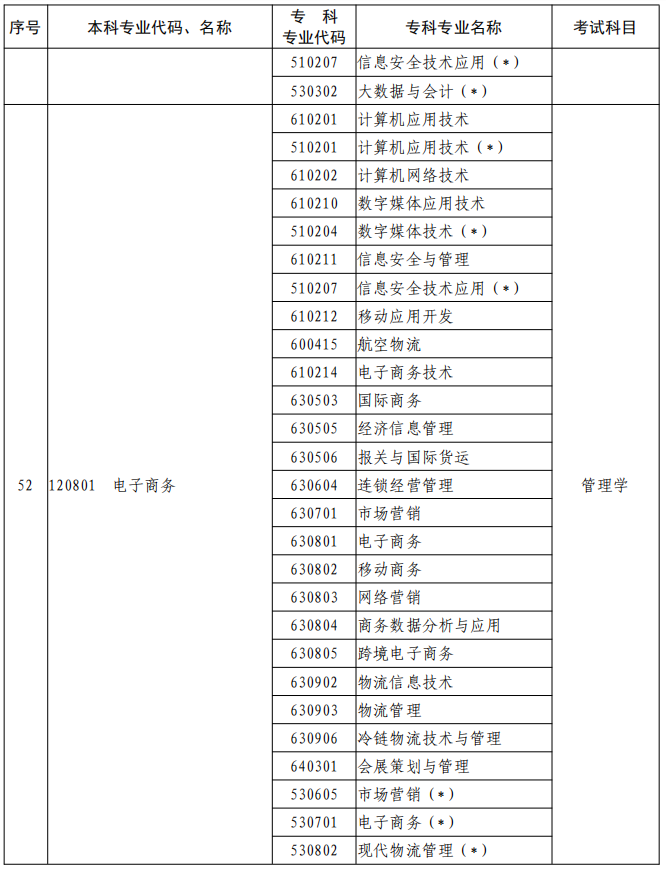 河南2023年專升本本、?？茖I(yè)對照及考試課程一覽表