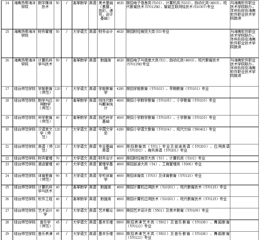 2022年海南省高職(?？?升本科招生院校和專業(yè)