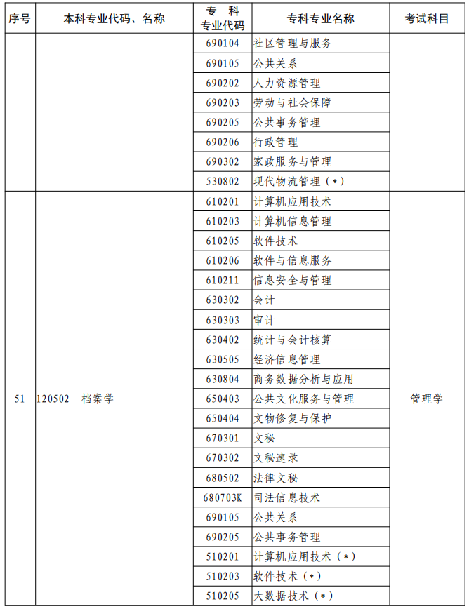 河南2023年專升本本、?？茖I(yè)對照及考試課程一覽表