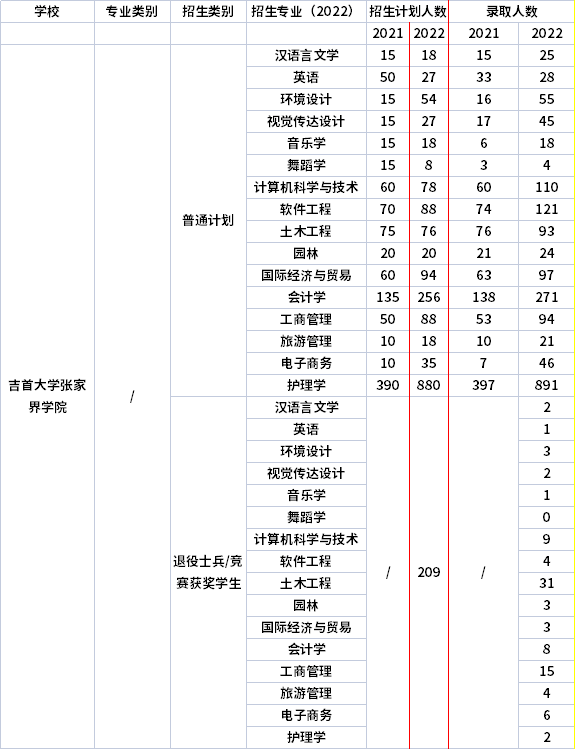 2021年-2022年吉首大學(xué)張家界學(xué)院專(zhuān)升本招生計(jì)劃信息