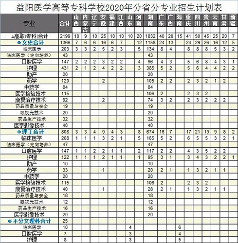 益陽醫(yī)學高等?？茖W校專業(yè)有哪些？