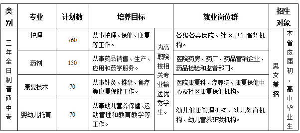 梅州市衛(wèi)生職業(yè)技術(shù)學(xué)校專(zhuān)業(yè)