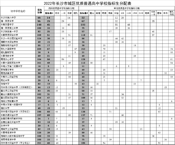 2023長沙市城區(qū)優(yōu)質(zhì)普通高中學(xué)校指標生分配表