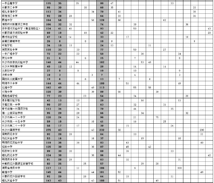 2023長沙市城區(qū)優(yōu)質(zhì)普通高中學(xué)校指標生分配表