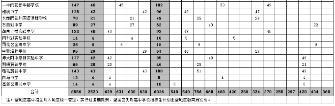 2023長沙市城區(qū)優(yōu)質(zhì)普通高中學(xué)校指標生分配表