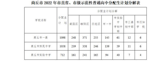 2022商丘中考市直省、市級(jí)示范性普高分配生招生計(jì)劃