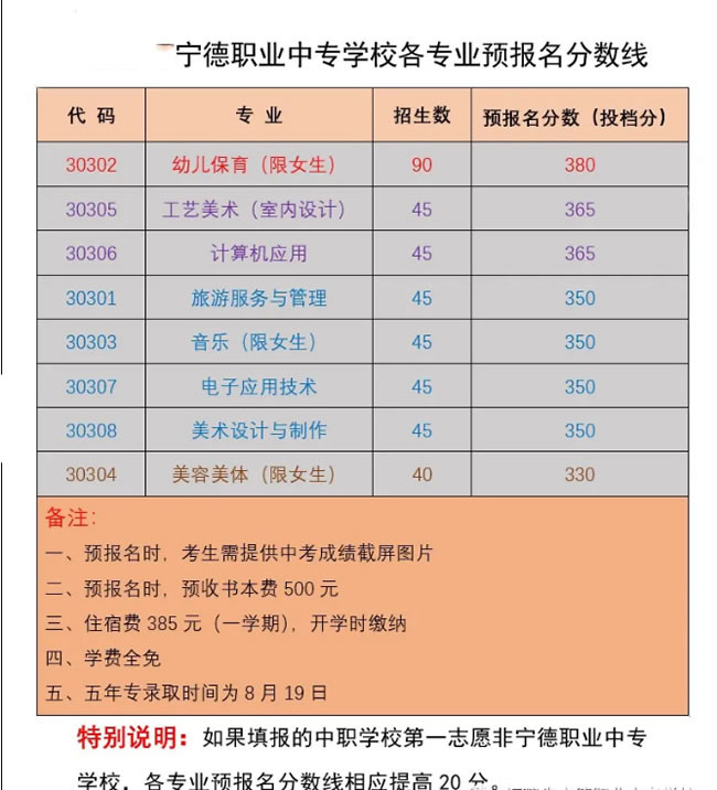 寧德職業(yè)中專學校報名分數線及學費