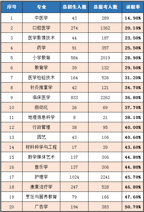 2020年湖北普通專升本哪個專業(yè)錄取率最高？