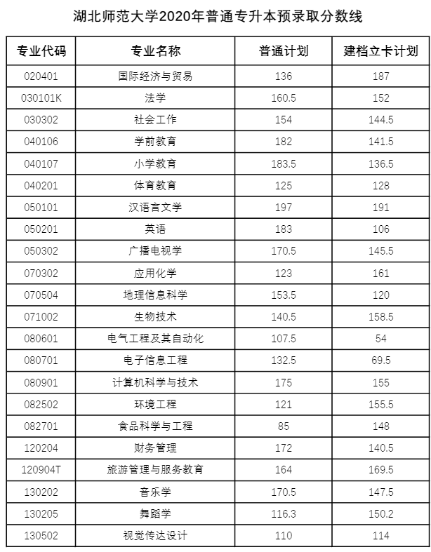 湖北專升本多少分才能被錄?。?018-2020湖北專升本分數(shù)線匯總