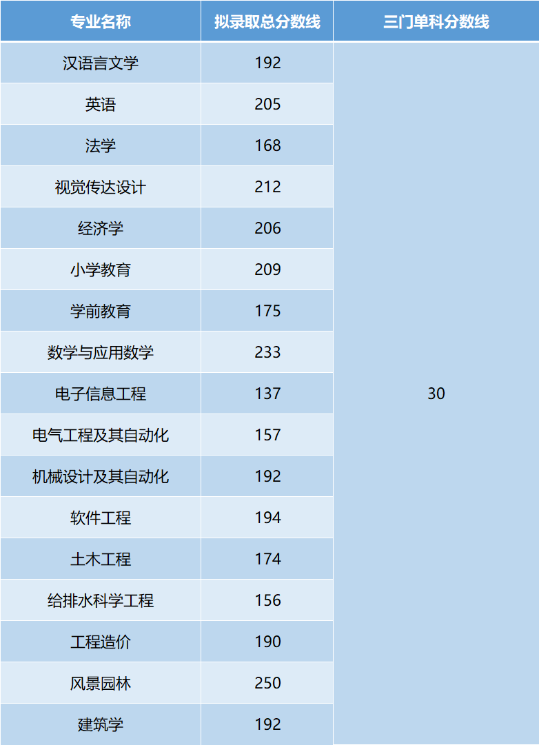 湖北工程學(xué)院專升本分?jǐn)?shù)線