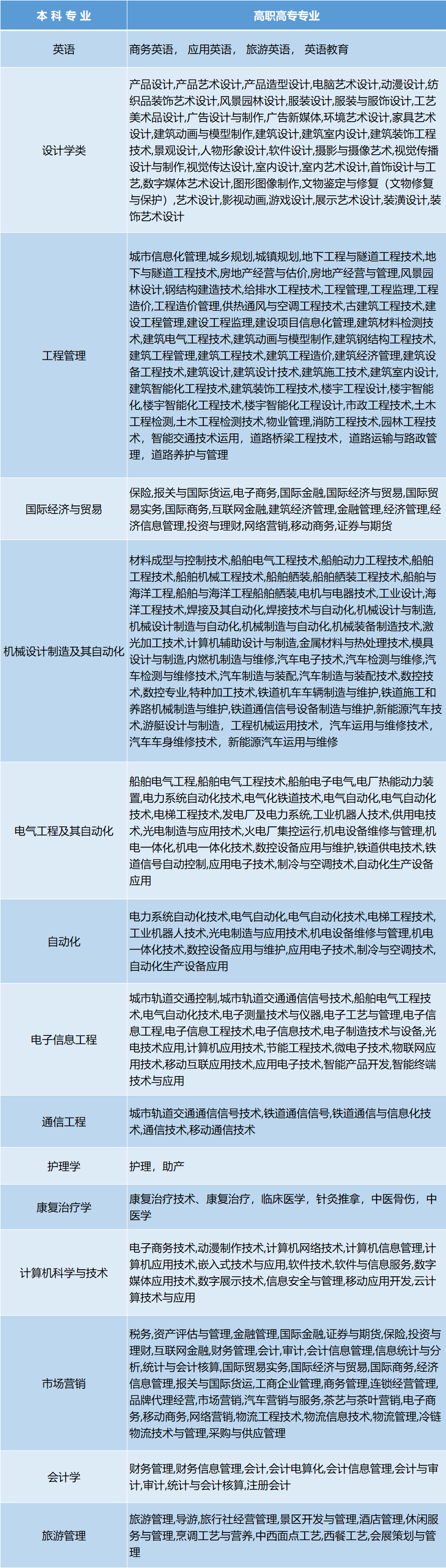 專(zhuān)本科對(duì)照表