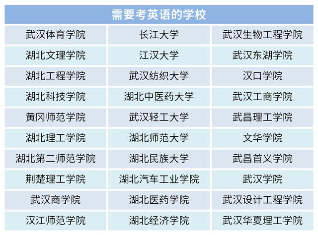 湖北省哪些全日制專升本院?？加⒄Z？專升本英語復(fù)習(xí)要點是什么？