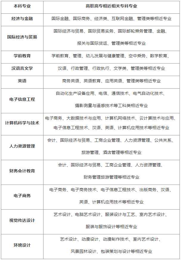 漢口學(xué)院有專升本工程管理專業(yè)嗎？報(bào)考條件是什么？