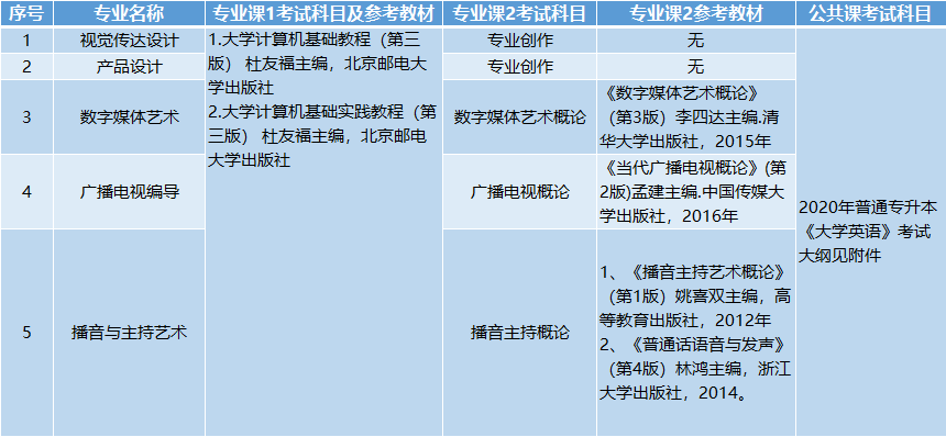 考試科目、參考教材