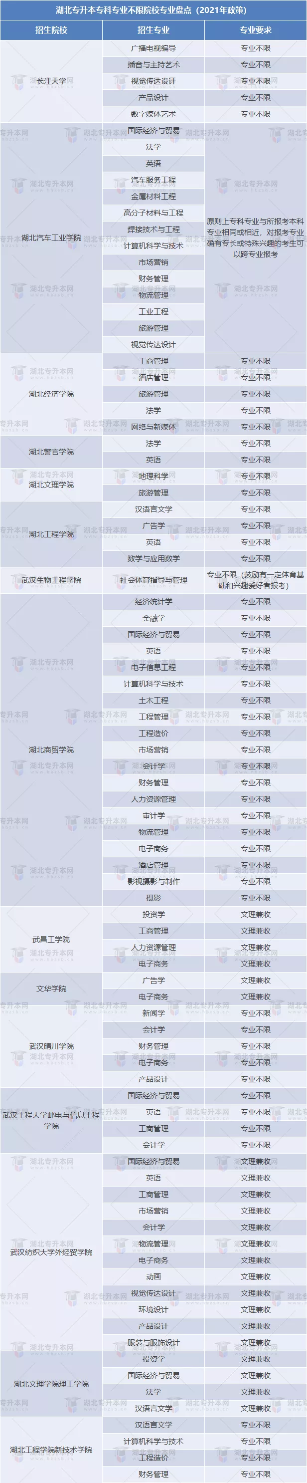 湖北專升本專科專業(yè)不限院校專業(yè)盤點(diǎn)