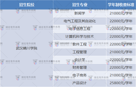武漢晴川學院普通專升本學費怎么收費？藝術專業(yè)這么貴？