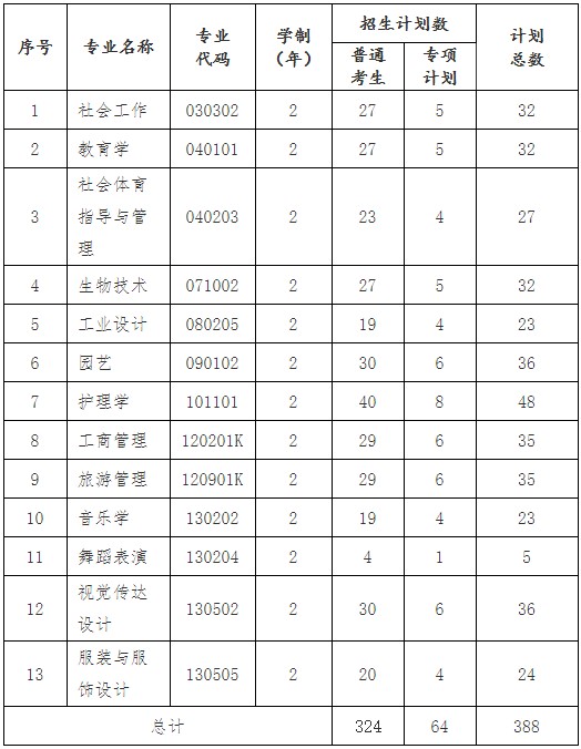 江漢大學(xué)2022專升本招生專業(yè)有哪些？和擬招生專業(yè)一樣嗎？