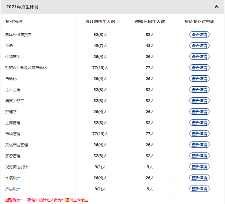 武漢輕工大學2022普通專升本專業(yè)縮招？哪些專業(yè)計劃人數(shù)減少？