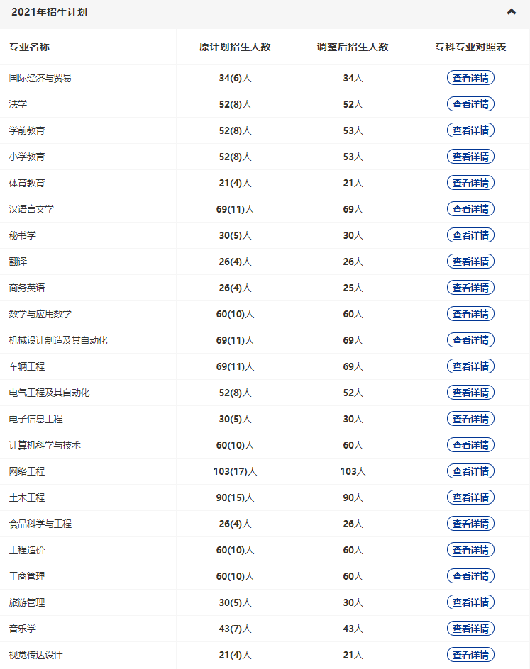 黃岡師范2022專升本多少專業(yè)停招？招生人數(shù)減少了多少？