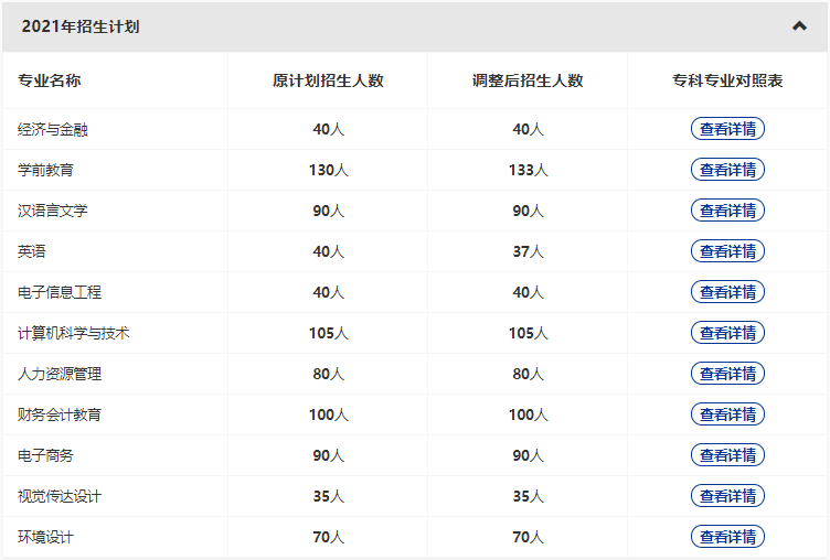 漢口學(xué)院2022專升本新增哪些專業(yè)？哪些原有專業(yè)擴(kuò)招和縮招？