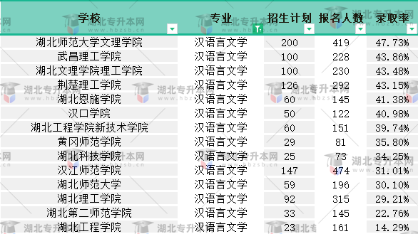 2022普通專升本漢語言文學(xué)專業(yè)有多少人報(bào)名？競(jìng)爭(zhēng)力如何？