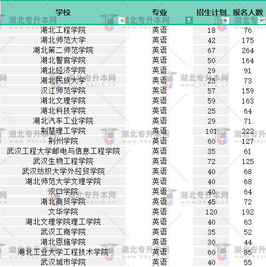 2022普通專升本英語專業(yè)有多少人報名？哪個院校報名人少？