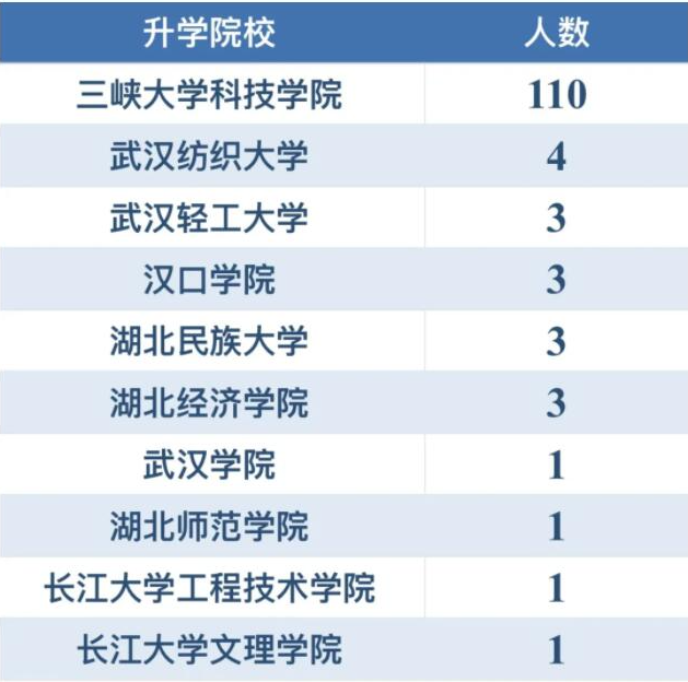 三峽大學(xué)科技學(xué)院專升本升學(xué)率怎樣？好不好就業(yè)？