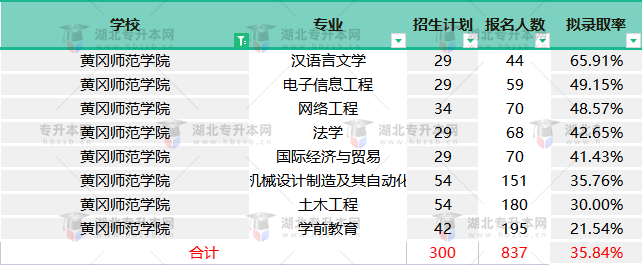 黃岡師范學院2022專升本終審之后擬錄取率變高，競爭壓力還大嗎？