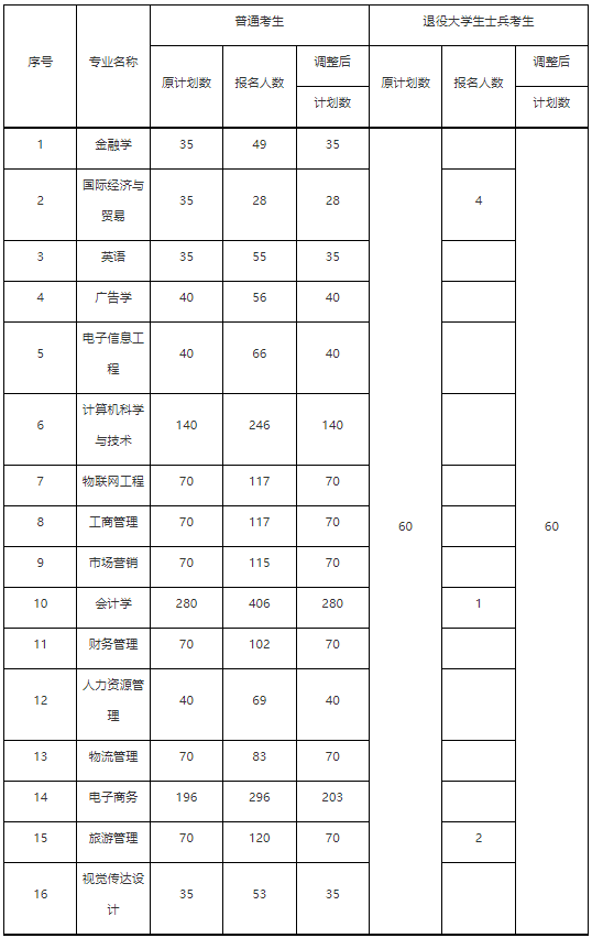 武漢工商學(xué)院2022普通專升本退役士兵7人報名還計劃錄取60？