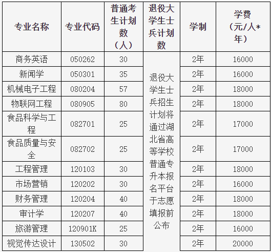 湖北大學知行學院普通專升本哪個專業(yè)有特色？哪個專業(yè)好？